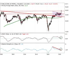 Shell plc - Endlich ein neues Allzeithoch!