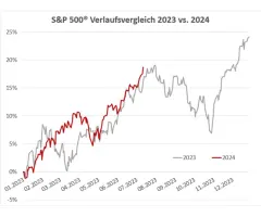 S&P 500® - Noch besser als 2023?