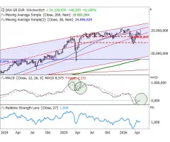 DAX® - Neues MACD-Einstiegssignal