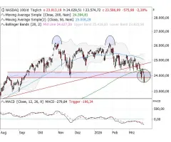 Nasdaq-100 Index® - Doppeltop konterkariert besonderes Phänomen