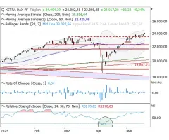 DAX® - 25. Allzeithoch in diesem Jahr
