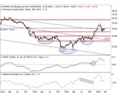 Bayer - 200-Wochen-Linie als Stabilisator