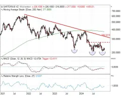 Sartorius AG Vz. - Interessanter „fallen angel“ – Teil 2
