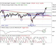 STOXX® Europe 600 Oil & Gas - Ein Bilderbuchchart!