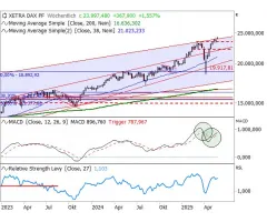 DAX® - Ein ganz besonderer Mai