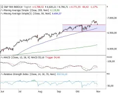S&P 500® - Chart vs. Saisonalität