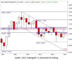 EUR/USD - Ein neuer Trend ist wie ein neues Leben