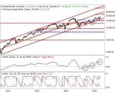 SDAX® - Auf Rekordhoch!