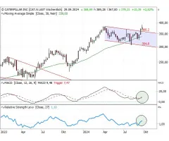 Caterpillar - Allzeithoch plus Lieblingssetup!