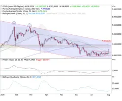 Gold (Daily) - Konsolidierung beendet!?!