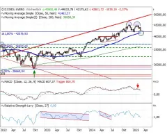 Dow Jones Industrial Average® - Drohendes Doppeltop