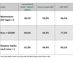 S&P 500® - Marktbreite: Gut, fast schon zu gut