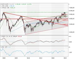 EURO STOXX 50® - 5.500, 5.500 und nochmals 5.500 Punkte