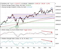Nasdaq-100 Index® - Drohendes Doppeltop