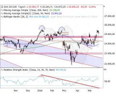 DAX® - Gap wirkt als Support