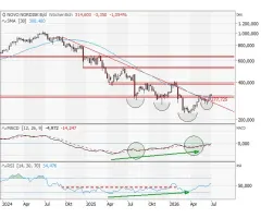 NOVO NORDISK (ADR) - Erfolgreiche Trendwende