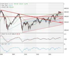 EURO STOXX 50® - Flagge in Auflösung?