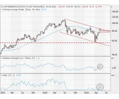 Lam Research - Trendlinie im Fokus