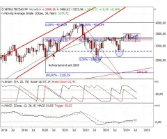 TecDAX® - Ein verlorenes Jahr?