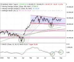 Nasdaq-100 Index® - Konstruktives Kräftesammeln