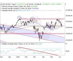 DAX® - Gleitende Durchschnitte halten Stand