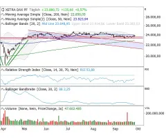 DAX®- Schlussspurt zum Monatsultimo