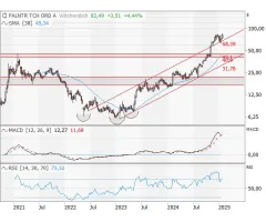 Palantir Technologies - Vor den Zahlen: Die wichtigsten Chartmarken!