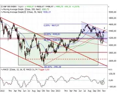 S&P 500® - Nimmt wichtige Schaltstelle!