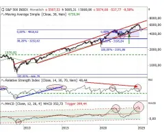 S&P 500® - Explosive Indikatorensignale