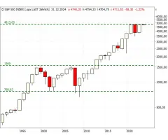 S&P 500® - It is all about 4.800!