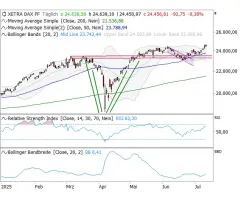 DAX® - Gewinnmitnahmen nach Allzeithoch