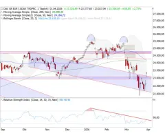 DAX® - 22.900er-Marke bereits wieder im Fokus