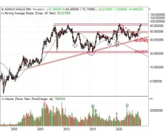 Agnico-Eagle Mines - Ein überzeugender Langfristchart …