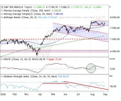 S&P 500® - Extrem enge Schiebezone