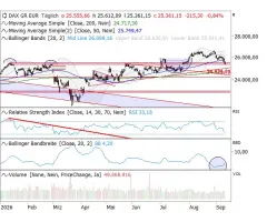 DAX® - Die nächste Haltezone steht unter Druck