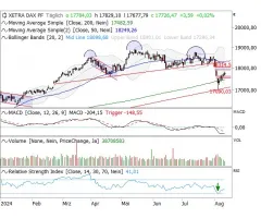 DAX® - Zweites Gap als nächstes Anlaufziel