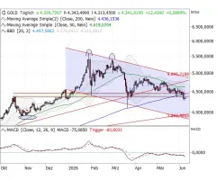 Gold - 200-Tage-Linie gebrochen
