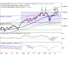 Dow Jones Industrial Average®- Stabil oberhalb von 45.000 Punkten