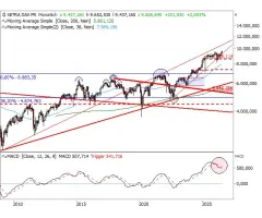 DAX®-Kursindex - Die Indizes bestätigen sich gegenseitig