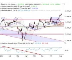 DAX® - Temporär über 26.500 Punkten