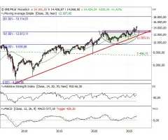 SMI®- Defensiver Index mit Charme