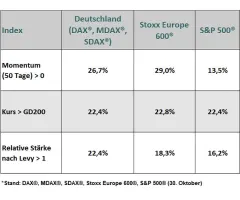 S&P 500® - Marktbreite: sehr schwach