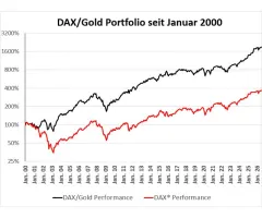 DAX® - Aktien-Gold-Strategie mit Pfiff