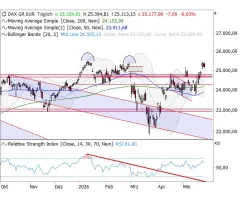 DAX® - Gap im Mittelpunkt