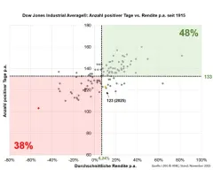 Dow Jones Industrial Average®- Völlig losgelöst!?!