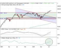 NVIDIA Corp. - Wie ein Schweizer Uhrwerk