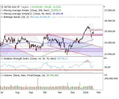 DAX® - Aufwärtsgap erfolgreich verteidigt