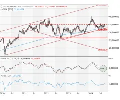CSX CORP - Saisonal günstige Phase