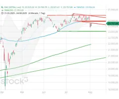 DAX® - Starkes Widerstandsbündel nach der Stabilisierung
