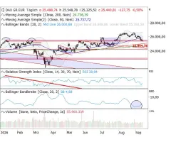 DAX® - Marktbreite trübt sich weiter ein